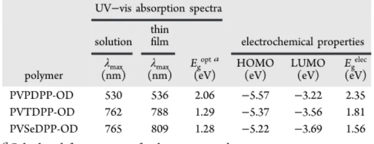 Table 3. Summary of Optical and Electrochemical Data of the Three Copolymers