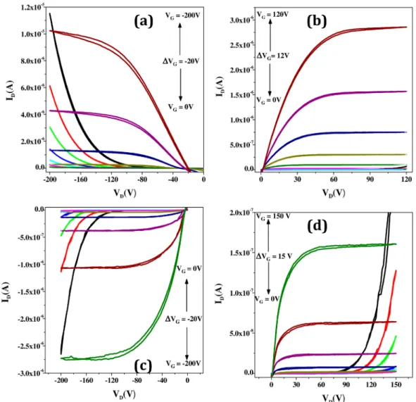 Table 4. Summary of the OFET Device Parameters for the Two Chalcogen Based Copolymers in the TG-BC Device Con ﬁguration