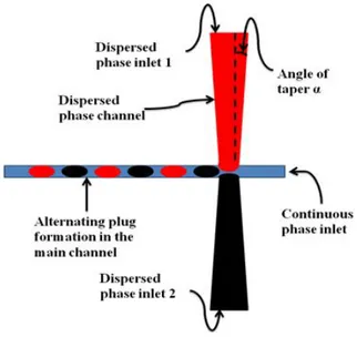 Figure 2.1: Schematic showing the design of the microfluidic device having tapered channels at the side inlets.