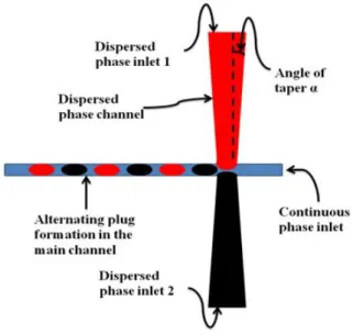 Figure 2.1: Schematic showing the design of the microfluidic device having tapered channels at the side inlets.