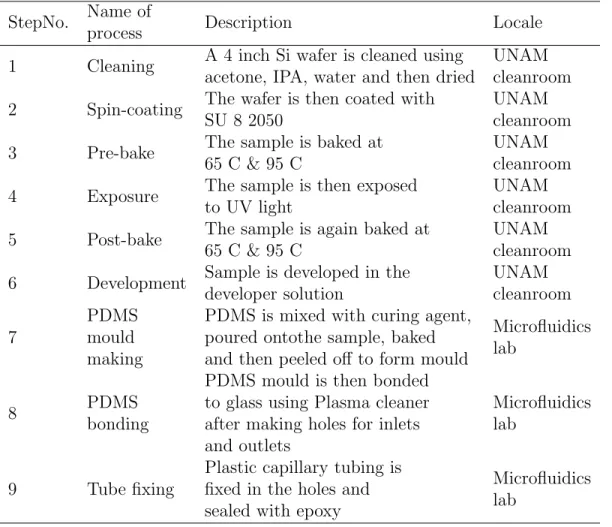 Table 2.1: Fabrication Process StepNo. Name of