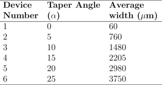 Table 2.2: Table showing the values of taper angles and average widths of side channels in each case