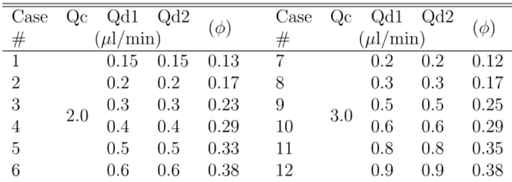 Table 2.3: Experiment sets Case # Qc Qd1 Qd2 (φ) Case# Qc Qd1 Qd2(µl/min)(µl/min) (φ) 1 2.0 0.15 0.15 0.13 7 3.0 0.2 0.2 0.1220.20.20.1780.30.30.1730.30.30.2390.50.50.25 4 0.4 0.4 0.29 10 0.6 0.6 0.29 5 0.5 0.5 0.33 11 0.8 0.8 0.35 6 0.6 0.6 0.38 12 0.9 0.