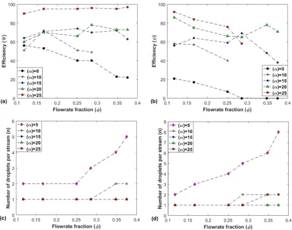 Figure 3.1: (a)Graph of efficiency (ψ) vs flow rate fraction (φ) for n=1 with Q c = 2.0µl/min
