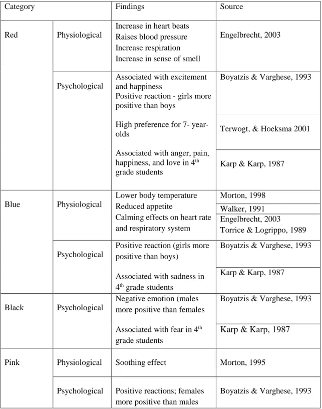 Table 1. Physiological and Psychological responses to different colors 