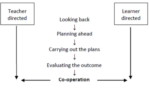 Figure 1. Developing learner autonomy - a simplified model (Dam, 2011, p. 41)                                              