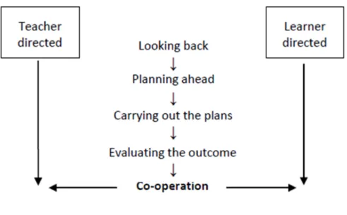 Figure 1. Developing learner autonomy - a simplified model (Dam, 2011, p. 41)                                              