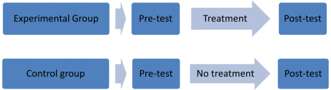 Figure 2. Non-equivalent control-group design 