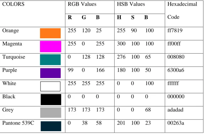 Table 4.4: RGB, HSB (Hue, Saturation and Brightness) and Hexadecimal codes of  the colors used
