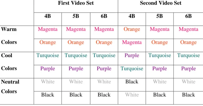 Table 4.5: Demonstration of changing colors in the first and the second videos 