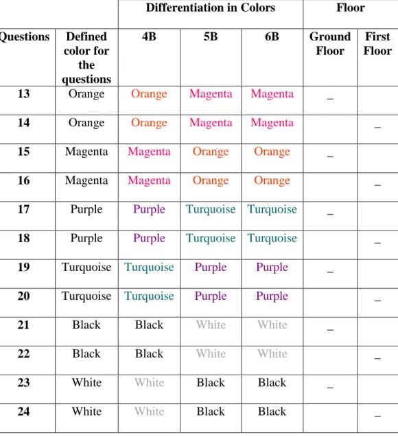 Table 4.7: Demonstration of the questions from 13 to 24 which are related with  second video set (The second set of the 12 images which are false memory and pair  colored images) (see visual drawings in Figure 4.5)