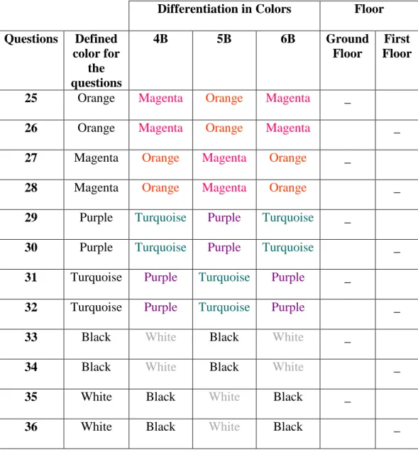Table 4.8: Demonstration of the questions from 25 to 36 which are distractor images  not included in the video sets (The third set of the 12 images which are false memory  and pair colored images) (see visual drawings in Figure 4.6)