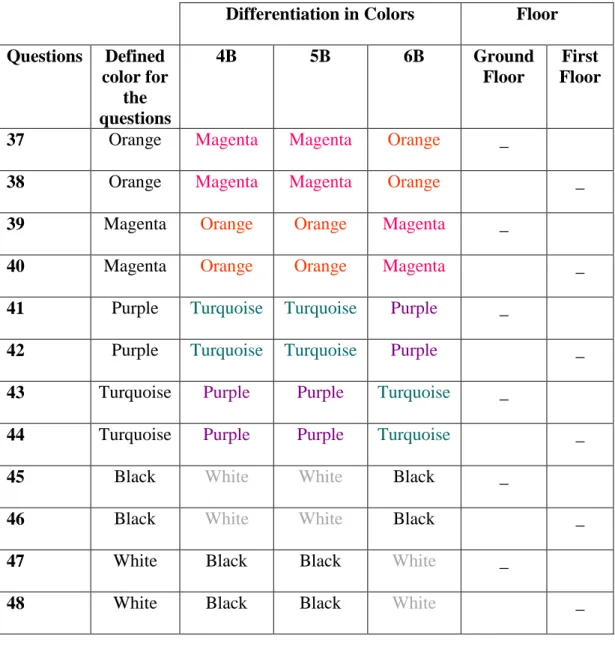 Table 4.9: Demonstration of the questions from 37 to 48 which are distractor images  not included in the video sets (The fourth set of the 12 images which are false  memory and pair colored images) (see visual drawings in Figure 4.6)
