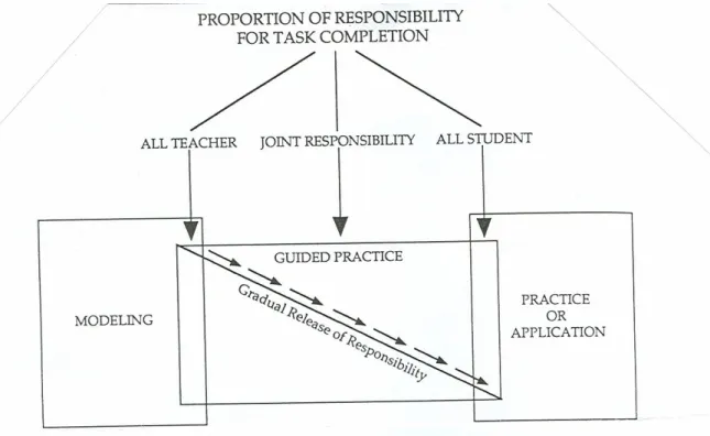 Figure 1 - A model of explicit instruction (Pearson &amp; Gallagher, 1983) 