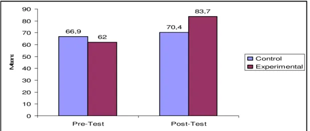 Figure 4 - Comparison of the pre- and post-test scores 