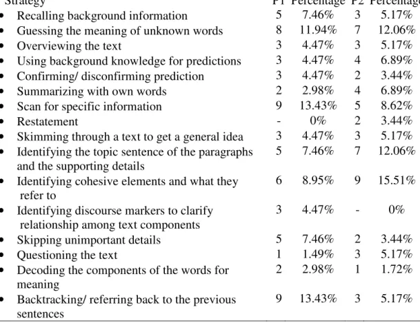 Table 10 - Strategy use in the think-aloud protocols by experimental group students 