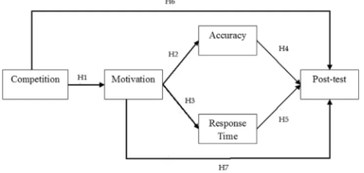 Fig. 3. Hypothesis of the study.
