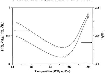 Fig. 5. Effect of composition on the integrated luminescence intensity ratio of the I( 1 G 4 - 3 H 6 )/I( 1 G 4 - 3 H 4 ) at room temperature and the ratio of Judd–Ofelt intensity parameters O 2 /O 4 .