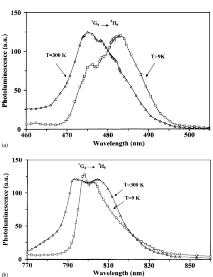 Fig. 6. Effect of temperature on the spectral proﬁles of the luminescence bands due to (a) 1 G 4 - 3 H 6 and (b) 1 G 4 - 3 H 5 transitions in 0.75TeO 2 +0.25WO 3 glass.