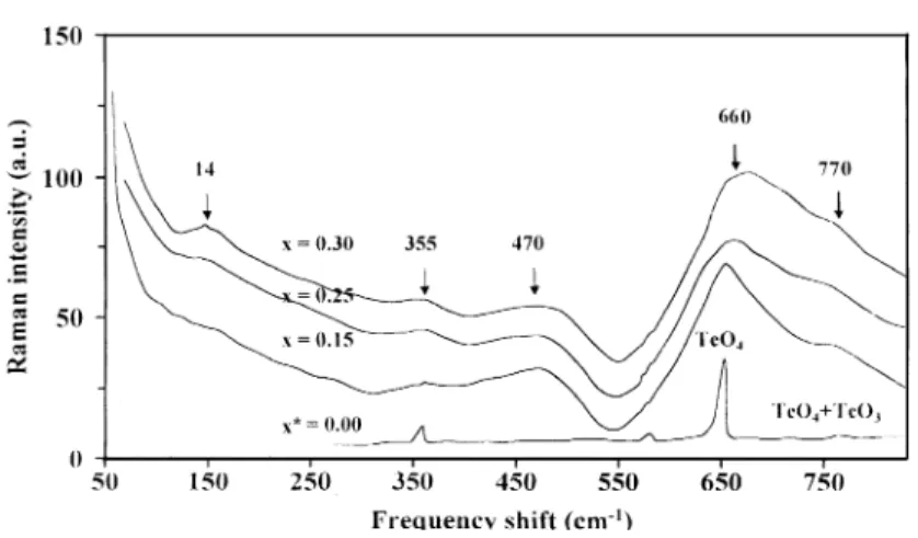 Fig. 7. Effect of composition on the Raman spectrum of TeO 2 + WO 3 glasses (*: Ref. [35]).