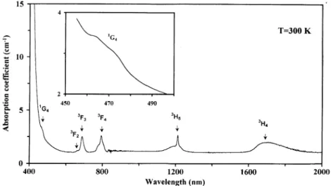 Fig. 1. Absorption spectrum of (0.85)TeO 2 +(0.15)WO 3 glass doped with 1 mol%Tm 2 O 3 at room temperature.