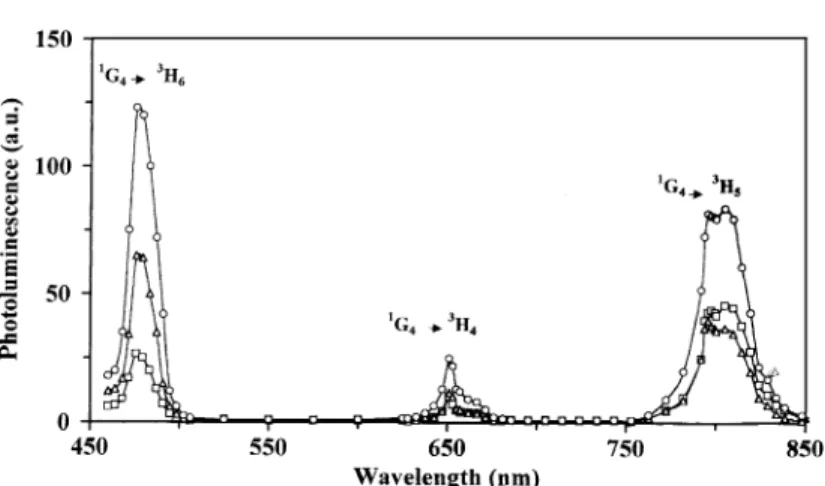 Fig. 3. Effect of composition on the spectral proﬁles of the luminescence bands at room temperature (excitation was into the 1 G 4 level of Tm 3+ ion with a laser tuned at 457.9 nm)