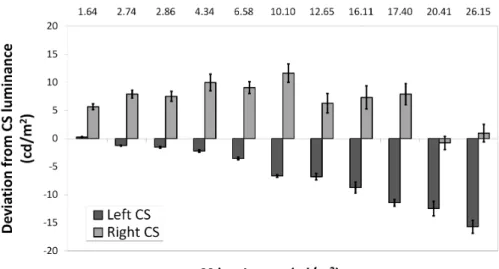 Figure 2.3: Results of the lightness experiment. Deviation of settings from actual luminance is plotted for each CS position as a function of context square  lumi-nance