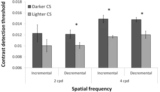 Figure 3.2: Results of contrast detection experiment using illusory checkerboard stimulus