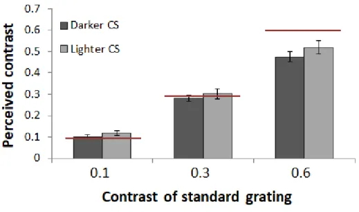 Figure 4.3: Mean settings in the contrast adjustment experiment conducted us- us-ing SBC stimulus