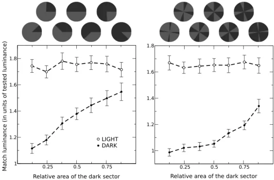 Figure 3. Experiment 1, contiguous and noncontiguous condition, results plotted together for dark sectors