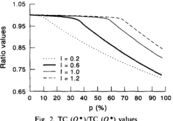Fig.  2.  TCp(Q*)/TCp(Q*)  values,  frequently. 