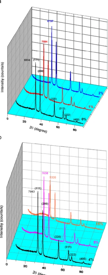 Fig. 3. XRD patterns of the ﬁlms. (a) pure, 1%, 2% and (b) 4%, 8%, 16%