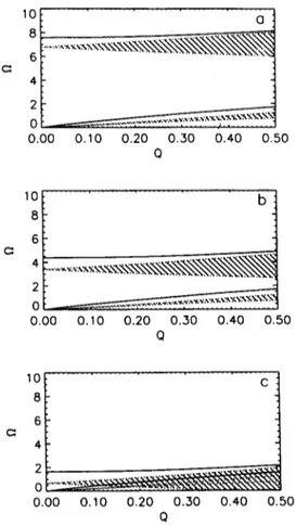 Figure 3. The plasmon spectra for (a) the circle (b) the 2:1  ellipse  and  (c)  the  10:1  ellipse
