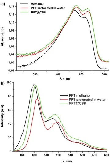 FIGURE 4 (a) UV–vis absorption, (b) emission spectra of PFT in methanol, protonated PFT in water and PFT@CB8 in water.