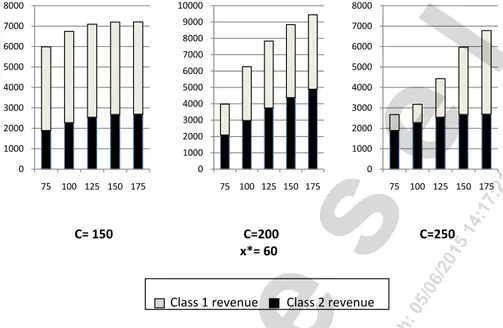 Figure 2. Optimal revenues under varying capacity levels with respect to expected class 2 demand
