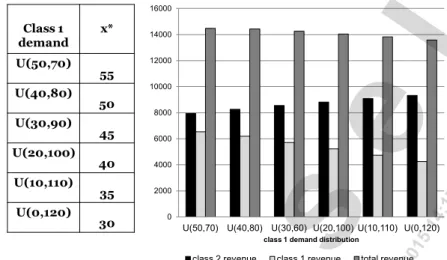 Figure 4. Optimal revenues under varying class 1 market sizes with respect to expected class 2  demand;  p p 2 / 1 = ¼