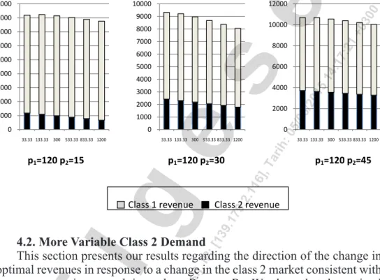 Figure 6. Optimal revenues under varying price ratios with respect to class 1 variance