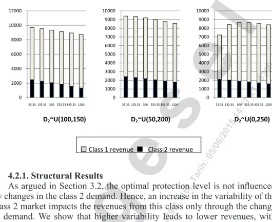 Figure 6. Optimal revenues under varying price ratios with respect to class 1 variance