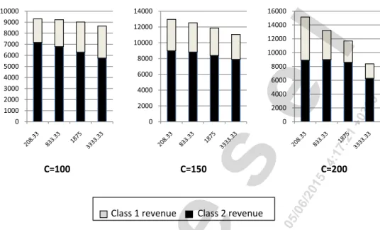 Figure 8. Optimal revenues under varying capacity levels with respect to class 2 variance
