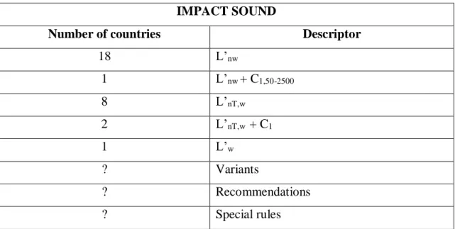 Table 1. Sound insulation descriptors applied for regulatory requirements in 30  countries Europe in June 2013 (Cost Action TU 0901, 2014)