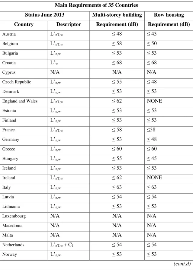Table 2. Impact sound insulation between dwellings – Main requirements in 35  European countries (Cost Action TU 0901, 2014)