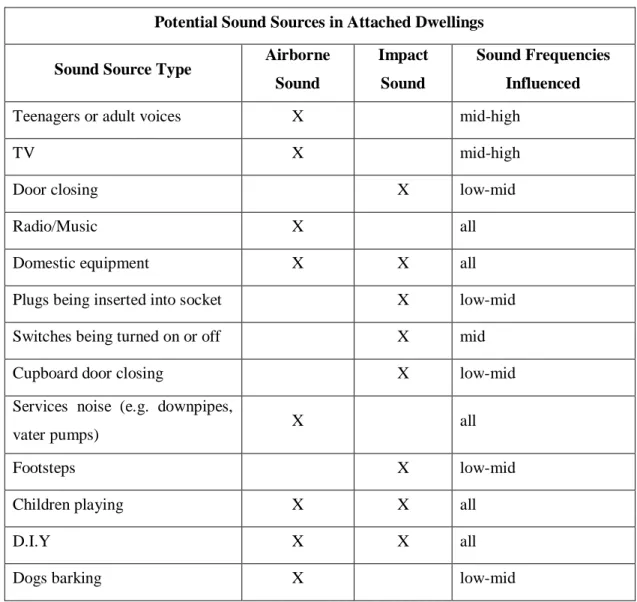 Table 3. Potential sound sources in housing, associated airborne or impact sources and  typical frequency ranges involved (Cost Action TU 0901, 2014)