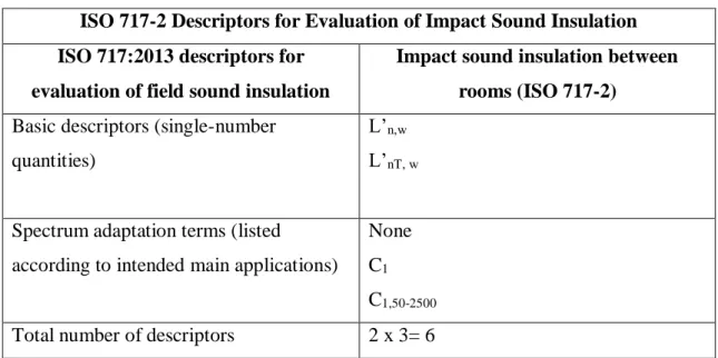 Table 4. Overview ISO 717-2 descriptors for evaluation of impact sound insulation in  buildings (Retrieved from Cost Action TU 0901, 2014)