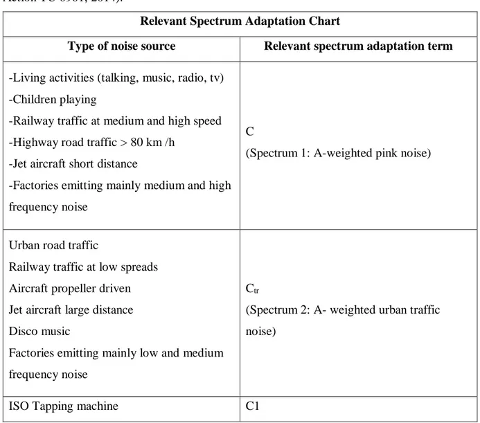 Table 5.  Relevant spectrum adaptation term for different types of noise sources (Cost  Action TU 0901, 2014)