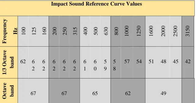 Table 6.  Impact sound reference values (TS EN ISO 717-2, 2013) 