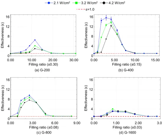 Fig. 10 shows an increasing trend of effectiveness values with decreasing groove width, (i.e