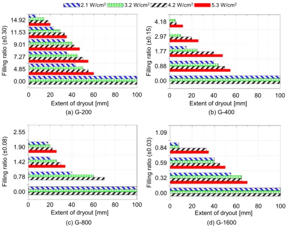 Fig. 12. Effect of presence of dryout on the performance indicator DT at the lowest heat flux (2:1 W=cm 2 ).