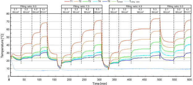 Fig. 7. Different operating conditions of heat pipe G-200.