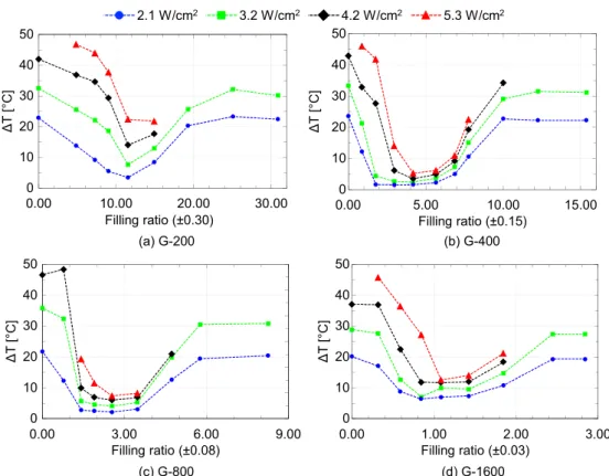 Fig. 9 shows the temperature differences between the first thermo- thermo-couple TC 1 and the cooling water reservoir