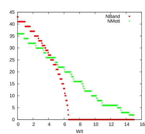 Fig. 5. (color online) The number of consecutive sites N Mott and N Band such that |N i − 1| < 0 and |N i − 2| < 0, respectively, as a function of W/t